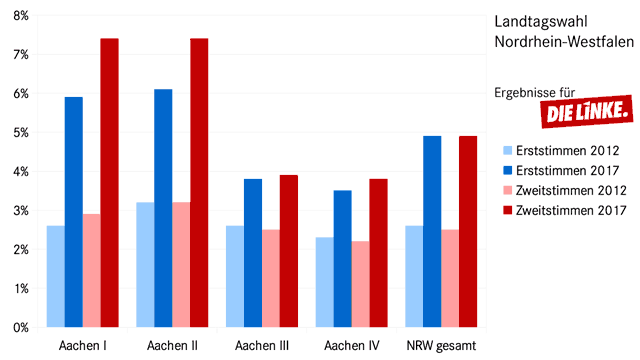 Ergebnis Landtagswahl 2017